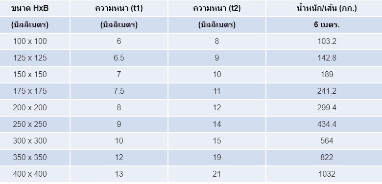 ขนาดเหล็กเอชบีม