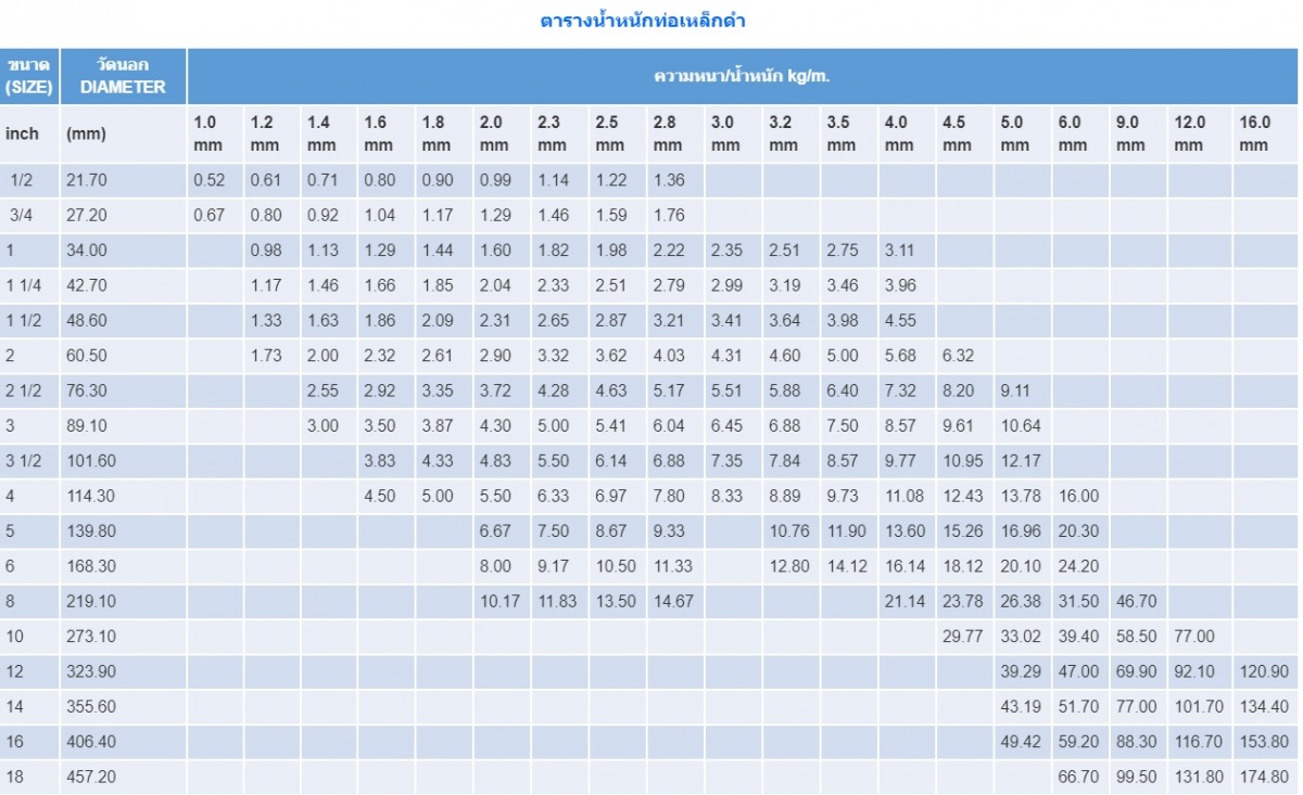 ตารางน้ำหนักท่อกลมดำ