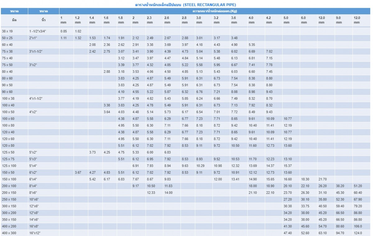 ตารางน้ำหนักเหล็กแป๊บแบน